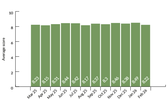 How do you rate your experience of using t2?