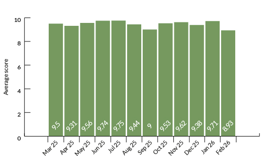 How do you rate your experience of using t2?
