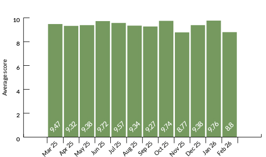 How do you rate your experience of using t2?