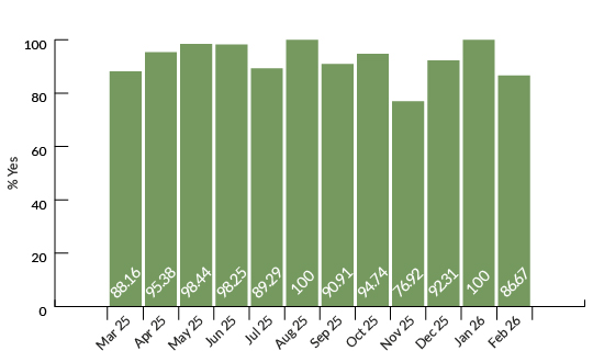How do you rate your experience of using t2?