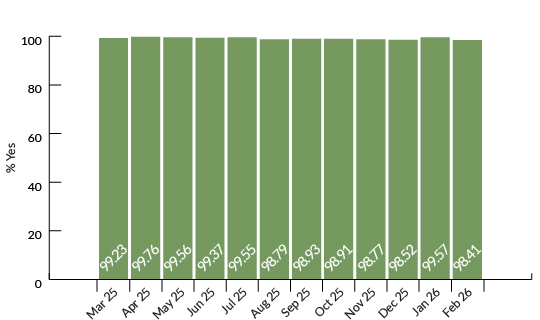 How do you rate your experience of using t2?