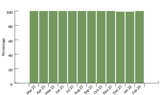 Intent - Employer Month on Month Analysis