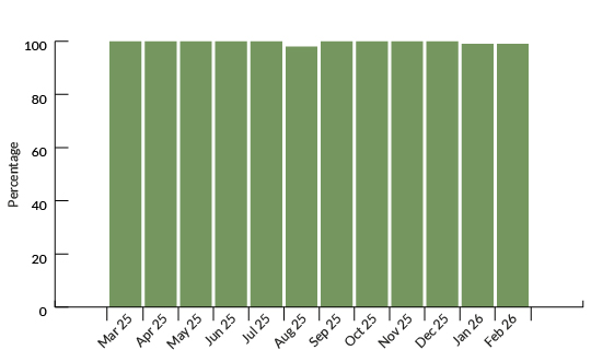 Impact - Employer Month on Month Analysis