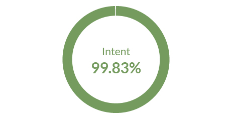 Intent - Employer Year to Date Average